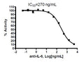 STAT3 Luciferase Reporter HEK293 Cell Line – Figure 1 of 3