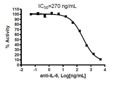 STAT3 Luciferase Reporter HEK293 Cell Line – Figure 1 of 3