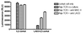 LAG3 / IL-2 Reporter - Jurkat Recombinant Cell Line – Figure 1 of 5