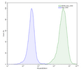 BCMA / GLuc - CHO Recombinant Cell Line – Figure 1 of 2