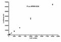Firefly Luciferase - RPMI 8226 Recombinant Cell Line – Figure 1 of 1
