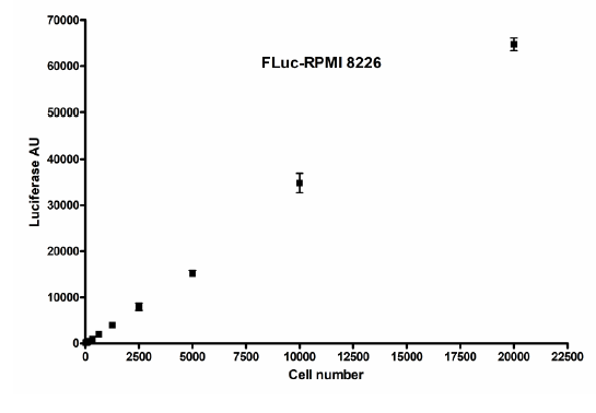 Firefly Luciferase - RPMI 8226 Recombinant Cell Line – Figure 1 of 1