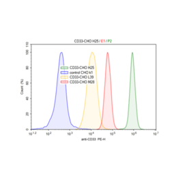 CD33- CHO K1 Recombinant Cell Line – Figure 1 of 1