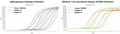 Figure 1. Comparison of amplification performance of RT-qPCR kits from different brands