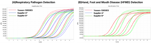 Figure 1. Comparison of amplification performance of RT-qPCR kits from different brands