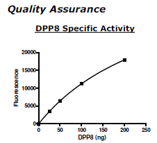 DPP8, GST-His-tag Recombinant – Figure 1 of 6