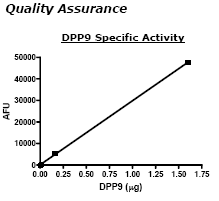 DPP9, GST-Tag Recombinant – Figure 1 of 2