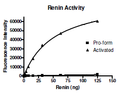 Renin, His-tag Recombinant – Figure 1 of 6