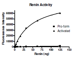 Renin, His-tag Recombinant – Figure 1 of 6