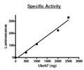 UbcH7, His-tag (Sf9-derived) Recombinant – Figure 1 of 2