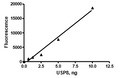 USP8, FLAG-tag Recombinant – Figure 1 of 2