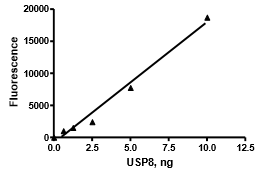 USP8, FLAG-tag Recombinant – Figure 1 of 2