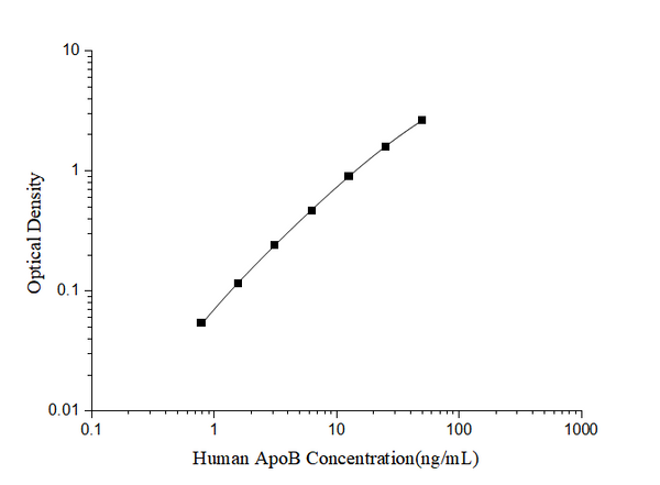 Human ApoB (Apolipoprotein B) ELISA Kit – Figure 1 of 3