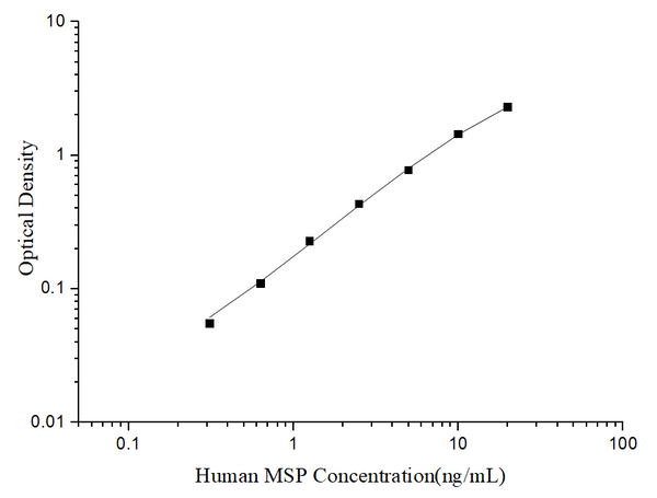 Uncoated Human MSP (Macrophage Stimulating Protein) ELISA Kit – Figure 1 of 4