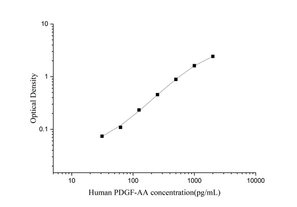Uncoated Human PDGF-AA (Platelet Derived Growth Factor AA) ELISA Kit – Figure 1 of 4