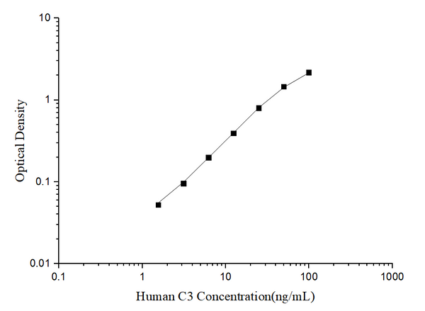 Human C3 (Complement Component 3) ELISA Kit – Figure 1 of 3