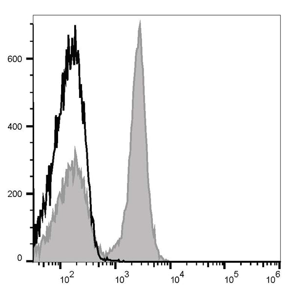 Elab Fluor® Violet 450 Anti-Mouse CD19 Antibody[1D3] – Figure 3 of 5