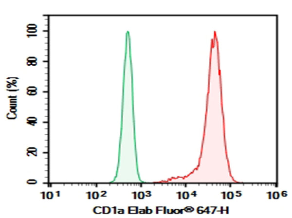 AF/LE Purified Anti-Human CD1a Antibody[OKT-6] – Figure 1 of 2
