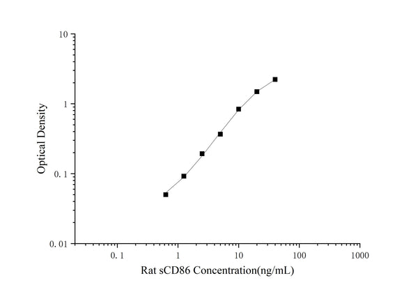 Rat sCD86 (Soluble Cluster of Differentiation 86) ELISA Kit – Figure 1 of 3