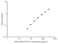 Mini Sample Mouse MIγ/CXCL9 (Monocyte Interferon Gamma Inducing Factor) ELISA Kit – Figure 1 of 3
