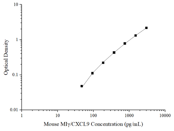 Mini Sample Mouse MIγ/CXCL9 (Monocyte Interferon Gamma Inducing Factor) ELISA Kit – Figure 1 of 3