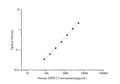 Human MPIF2 (Myeloid Progenitor Inhibitory Factor 2) ELISA Kit – Figure 1 of 3