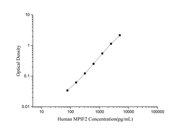 Human MPIF2 (Myeloid Progenitor Inhibitory Factor 2) ELISA Kit – Figure 1 of 3