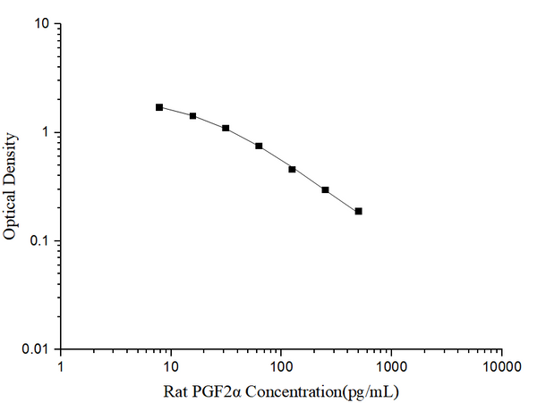 Rat PGF2α (Prostaglandin F2 Alpha) ELISA Kit – Figure 1 of 3