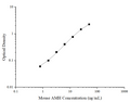 Mouse AMH (Anti-Mullerian Hormone) ELISA Kit – Figure 1 of 3