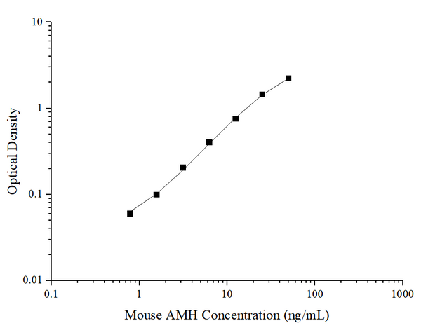 Mouse AMH (Anti-Mullerian Hormone) ELISA Kit – Figure 1 of 3