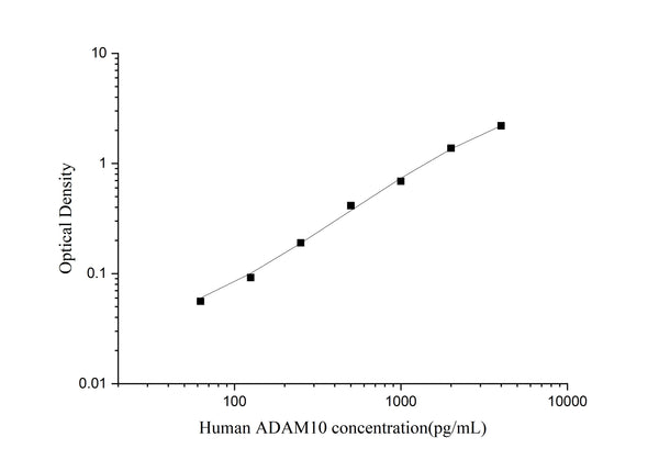 Uncoated Human ADAM10 (A Disintegrin And Metalloprotease 10) ELISA Kit – Figure 1 of 4