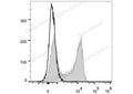 FITC Anti-Mouse IgD Antibody[11-26c.2a] – Figure 1 of 2
