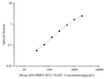 Uncoated Mouse βTG/PBP/CXCL7/NAP2 (Thromboglobulin, Beta) ELISA Kit – Figure 1 of 4