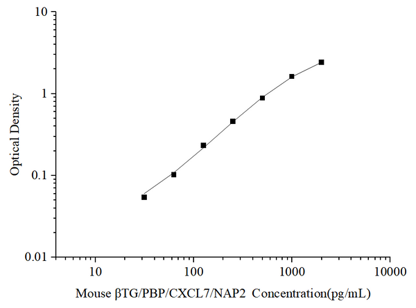 Uncoated Mouse βTG/PBP/CXCL7/NAP2 (Thromboglobulin, Beta) ELISA Kit – Figure 1 of 4