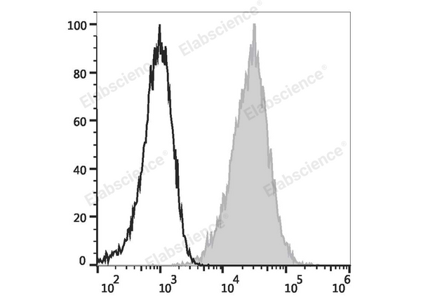 PerCP/Cyanine5.5 Anti-Human CD274/PD-L1 Antibody[29E.2A3] – Figure 1 of 2