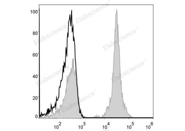PE Anti-Human CD4 Antibody[RPA-T4] – Figure 1 of 2