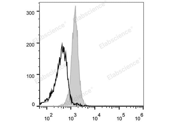 PE Anti-Mouse CD48 Antibody[HM48-1] – Figure 1 of 2