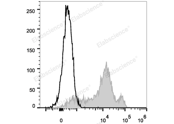 FITC Anti-Human/Mouse CD44 Antibody[IM7] – Figure 1 of 2