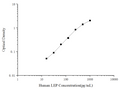 Human LEP (Leptin) ELISA Kit – Figure 1 of 4