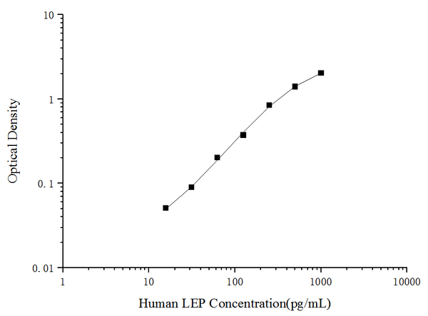 Human LEP (Leptin) ELISA Kit – Figure 1 of 4
