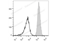 PE Anti-Human CD11b Antibody[ICRF44] – Figure 1 of 2