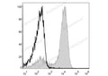 APC Anti-Mouse/Human CD11b Antibody[M1/70] – Figure 1 of 2