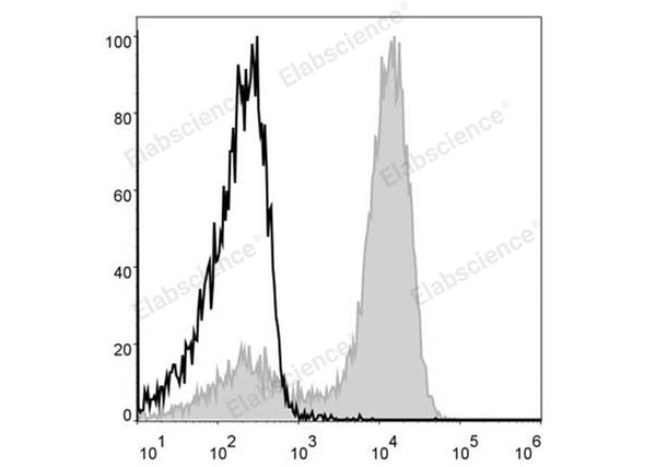 APC Anti-Mouse/Human CD11b Antibody[M1/70] – Figure 1 of 2