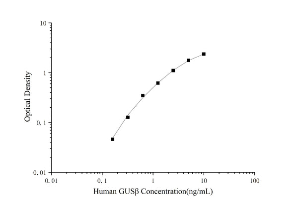 Human GUSβ (β-glucuronidase) ELISA Kit – Figure 1 of 3