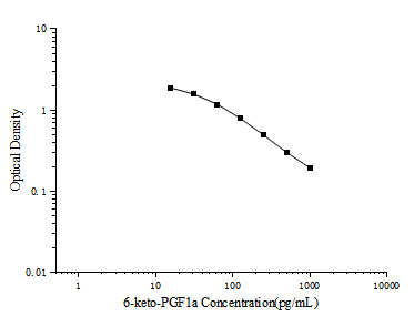 6-keto-PGF1a (6-keto-prostaglandin F1a) ELISA Kit – Figure 1 of 3
