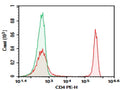Purified Anti-Human CD4 Antibody[RPA-T4] – Figure 1 of 2
