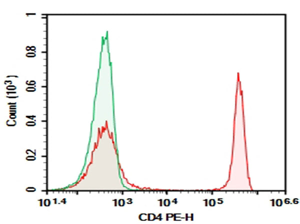 Purified Anti-Human CD4 Antibody[RPA-T4] – Figure 1 of 2