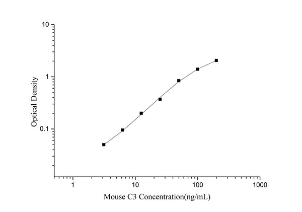 Mouse C3 (Complement Component 3) ELISA Kit – Figure 1 of 3