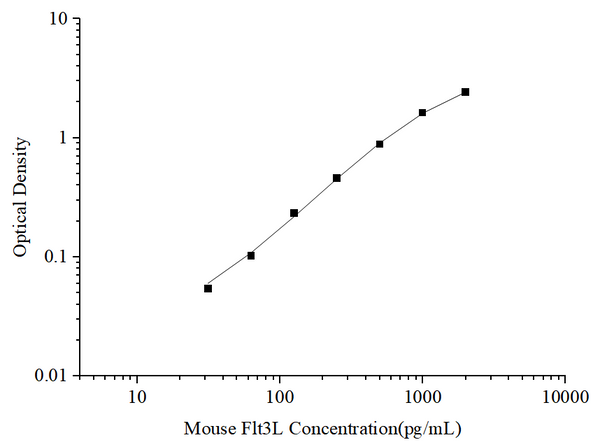 Uncoated Mouse Flt3L (FMS-like Tyrosine Kinase 3 Ligand) ELISA Kit – Figure 1 of 4