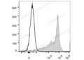 PE Anti-Rat CD44H Antibody[OX-49] – Figure 1 of 2